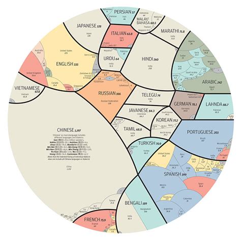 A Proportional Visualization of the World's Most Popular Languages | Open Culture