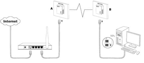 Top 5 Best Powerline Adapters - Router Passwords