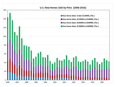 New Home Sales Price History | Eye On Housing