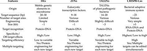 Main differences between HEs, ZFNs, TALENs, and CRISPR-Cas genome ...