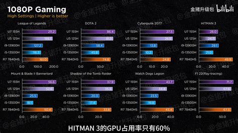 Intel Arc iGPU on Meteor Lake CPUs Deliver Competitive Gaming ...