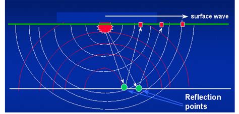 Seismic Wave Propagation