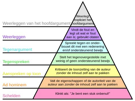 600px-Graham’s_Hierarchy_of_Disagreement-en.svg – Copy | Vrijspreker.nl