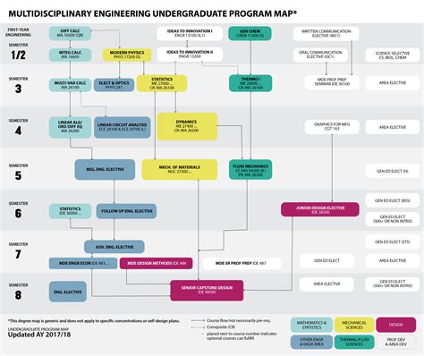 Multidisciplinary Engineering Degree Requirements - School of Engineering Education - Purdue ...