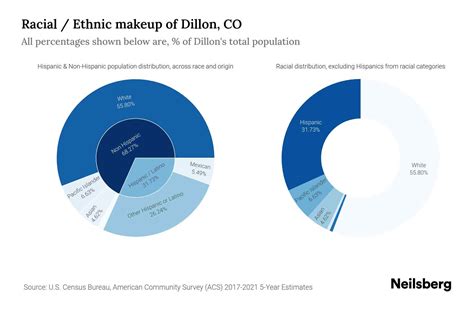 Dillon, CO Population by Race & Ethnicity - 2023 | Neilsberg