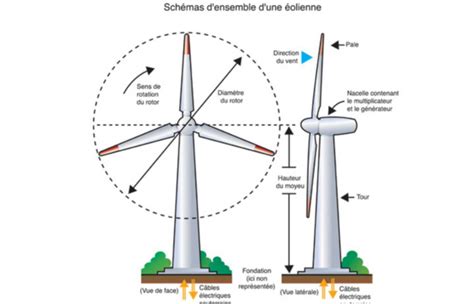 Fonctionnement d'une eolienne | Pearltrees