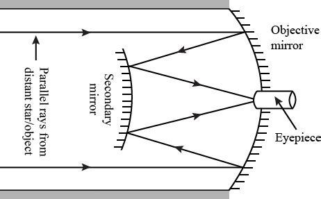 a Draw a ray diagram showing the formation of image by a reflecting telescope.b Write two ...