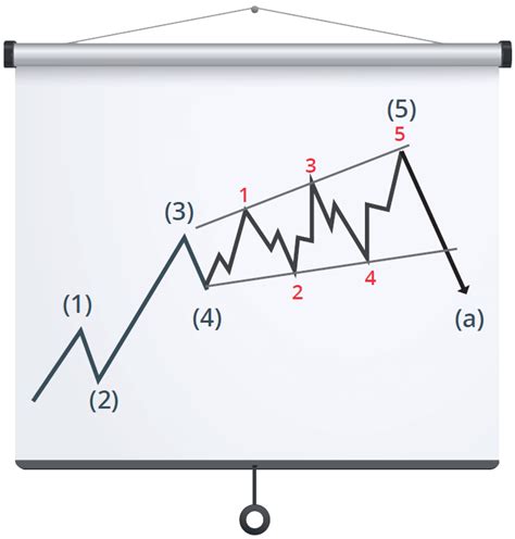 Elliott Wave - Intermediate Course Module - Lionheart EWA