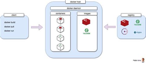 Container based Architectures I/III: Technical advantages