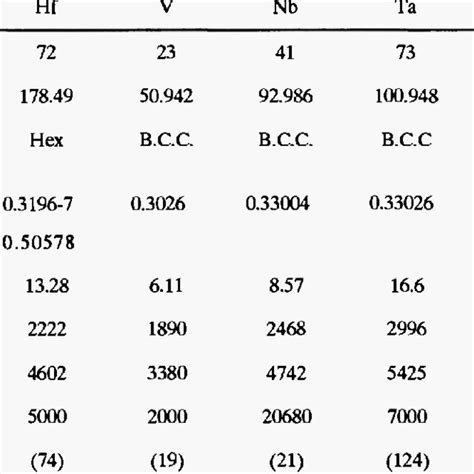 PHYSICAL PROPERTIES OF REFRACTORY METALS (including highest RR value... | Download Scientific ...