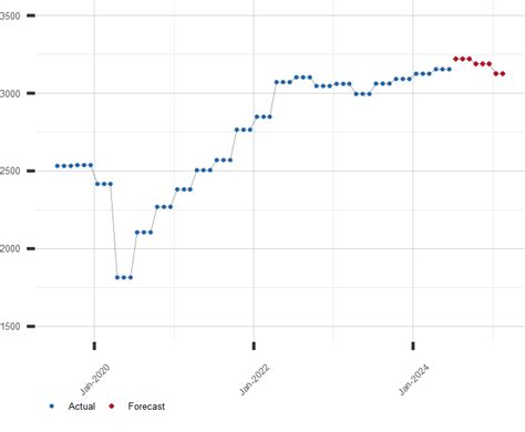 Forecast of U.S. Exports