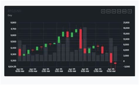 Live Crypto Coin Charts - LTC Charts