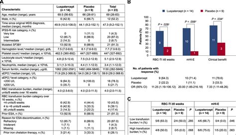 Baseline characteristics and treatment response of patients with... | Download Scientific Diagram