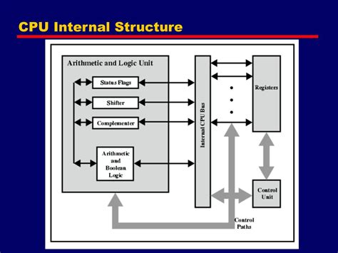 Diagram Of Cpu Architecture