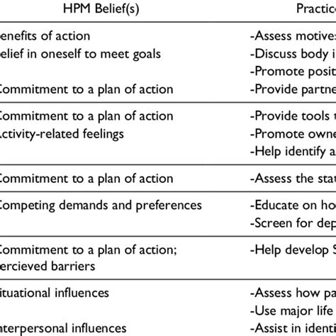 Pender's Health Promotion Model (Pender, 1996). | Download Scientific ...