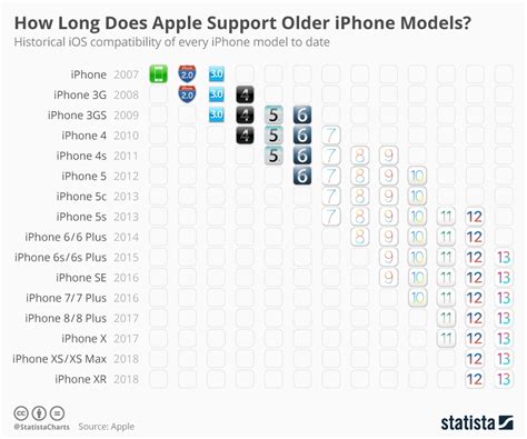 Interesting Chart Shows How Long Apple Supports Older iPhone Models ...