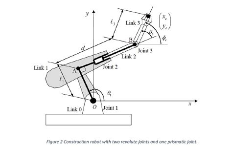 Figure 2 Construction robot with two revolute joints and one prismatic ...