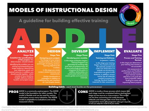 Instructional Models, Instructional Coaching, Instructional Design ...