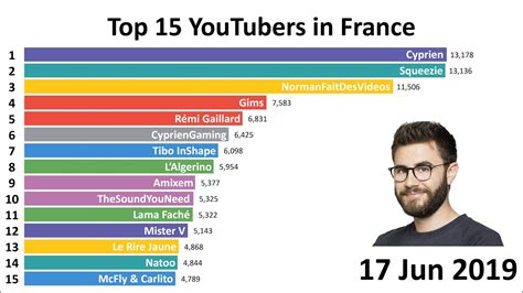 Top 15 Most Subscribed YouTubers in France (2012-2019) - YouTube