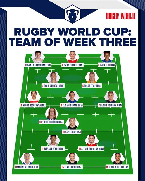 Women’s Rugby World Cup Team of Week Three - Rugby World