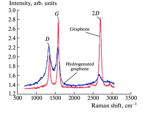 Raman spectra of our graphene and hydrogenated graphene samples. | Download Scientific Diagram