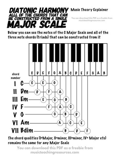 Piano chords for beginners free piano chord cheat sheet – Artofit