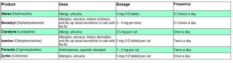 Cetirizine Dosage By Weight For Dogs | Blog Dandk