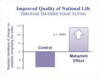 Maharishi Effect