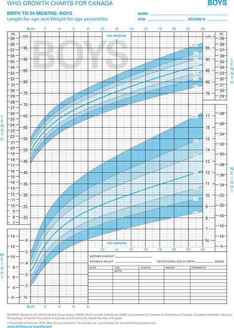 WHO Growth Charts (Birth to 24 Months) : Juno EMR Support Portal