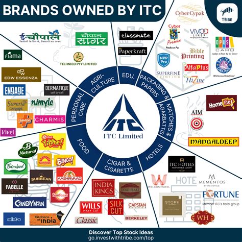 Here is a quick infographic on Brands owned by ITC! Have you invested in ITC? Do tell us in the ...