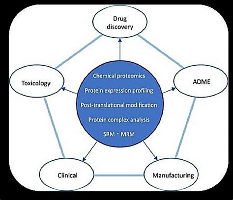 Proteomics applications. | Download Scientific Diagram