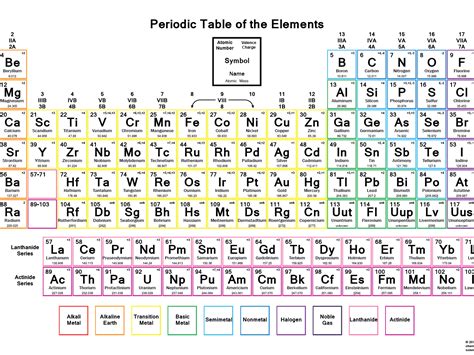 Periodic table charges - garetpdf