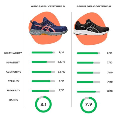 ASICS Venture 9 vs Asics Contend 8: A Comprehensive Comparison ...