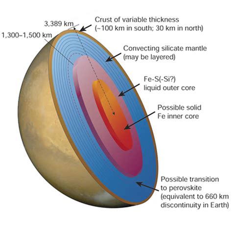 The Structure of Mars