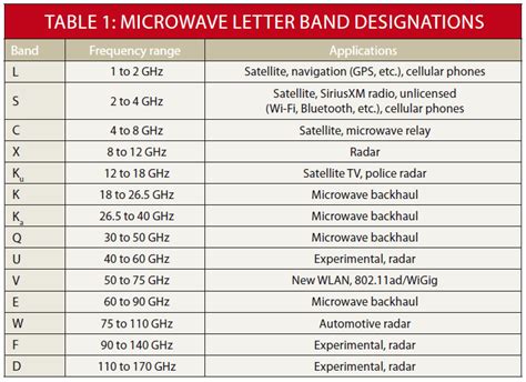 Mukunth: Microwave Frequency Bands