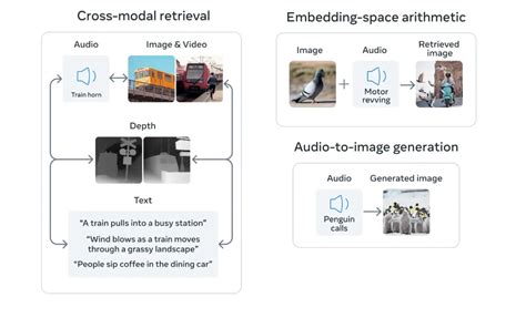 ImageBind MultiJoint Embedding Model Explained