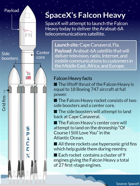 SpaceX’s Falcon Heavy launches its first real payload – OutPerformDaily