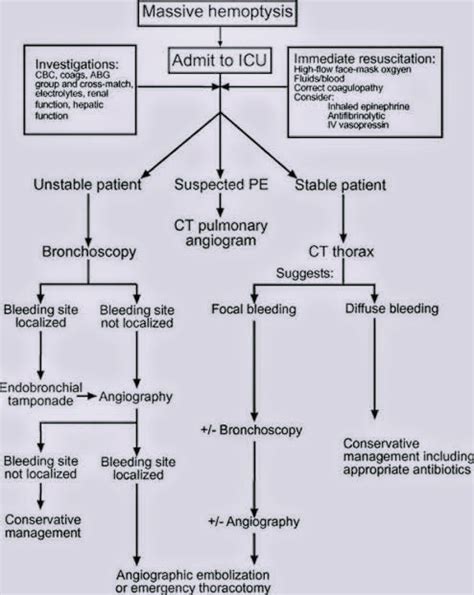 Diagnosis of Severe or Massive Hemoptysis - PT Master Guide