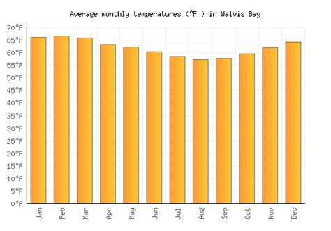 Walvis Bay Weather averages & monthly Temperatures | Namibia | Weather ...