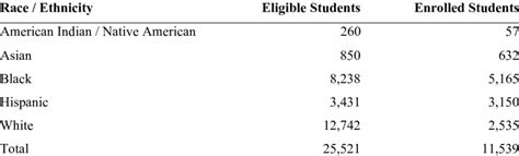 Jefferson Parish Student Populations | Download Scientific Diagram