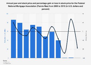 Global Financial Crisis: Fannie Mae stock price 2000-2010 | Statista