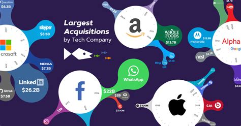 The Big Five: Largest Acquisitions by Tech Company