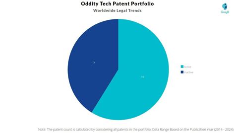 Oddity Tech Patents - Insights & Stats (Updated 2024)