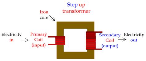 Step Up Transformer Diagram