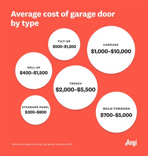 How Much Does a Garage Door Cost? | Angi