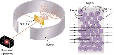 30.2 Discovery of the Parts of the Atom: Electrons and Nuclei – College Physics