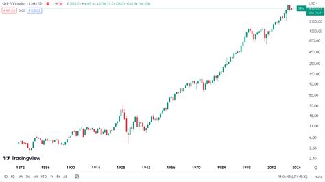 S&p 500 Historical Chart | atelier-yuwa.ciao.jp