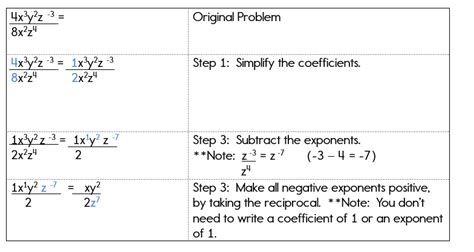 Negative and Zero Exponents