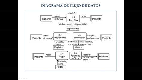 Ejemplos De Diagramas De Flujo De Datos