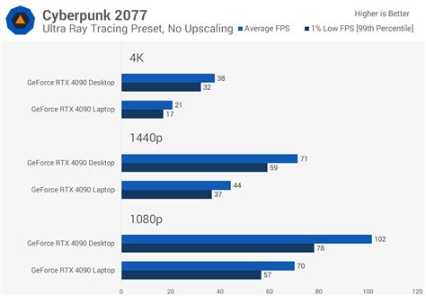 Nvidia GeForce RTX 4090 Laptop vs. Desktop GPU | TechSpot